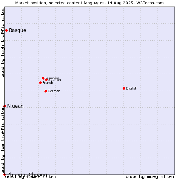 Market position of Basque vs. Niuean vs. Zhuang, Chuang