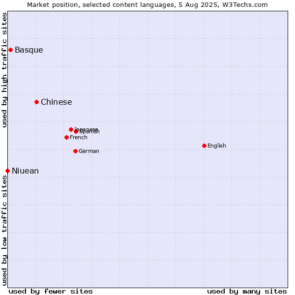 Market position of Chinese vs. Basque vs. Niuean