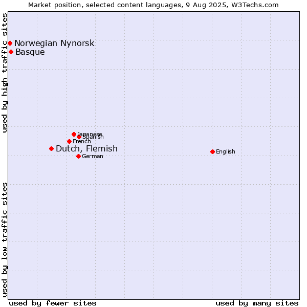 Market position of Dutch, Flemish vs. Basque vs. Norwegian Nynorsk