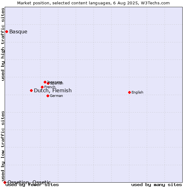 Market position of Dutch, Flemish vs. Basque vs. Ossetian, Ossetic
