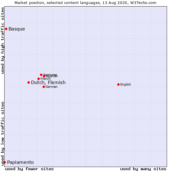 Market position of Dutch, Flemish vs. Basque vs. Papiamento