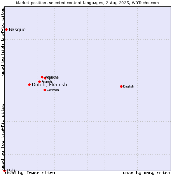 Market position of Dutch, Flemish vs. Basque vs. Pali