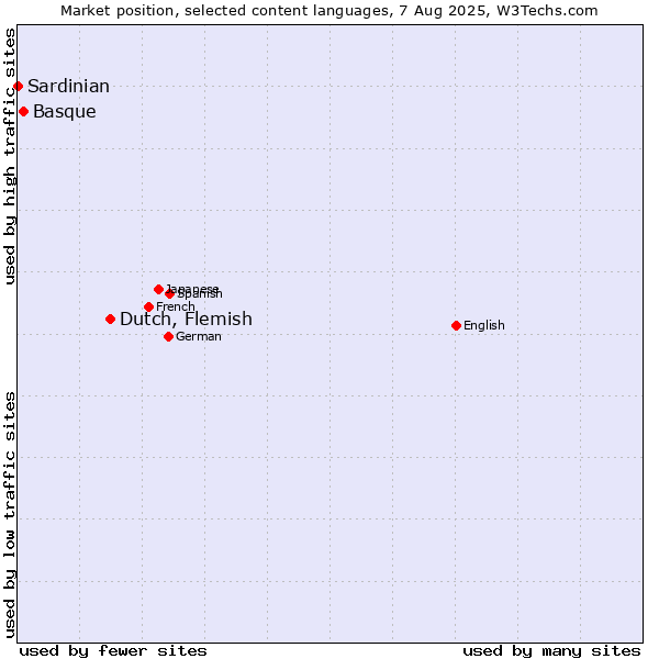 Market position of Dutch, Flemish vs. Basque vs. Sardinian