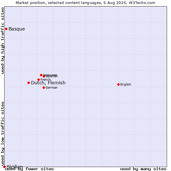 Market position of Dutch, Flemish vs. Basque vs. Sicilian
