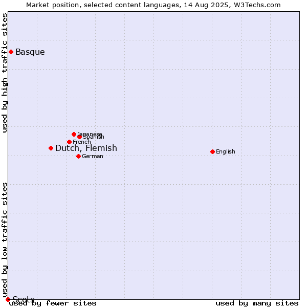 Market position of Dutch, Flemish vs. Basque vs. Scots