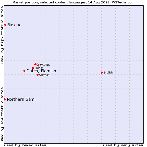 Market position of Dutch, Flemish vs. Basque vs. Northern Sami