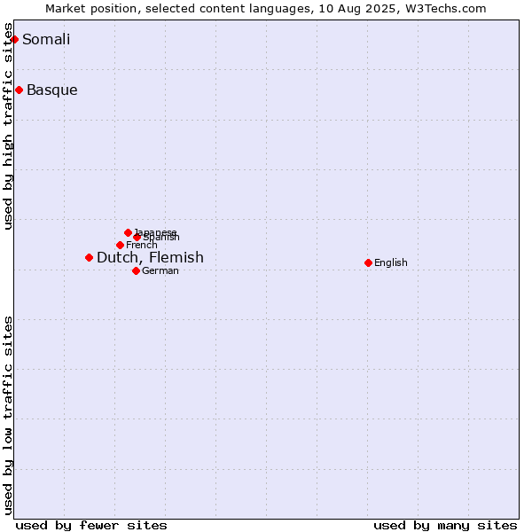 Market position of Dutch, Flemish vs. Basque vs. Somali
