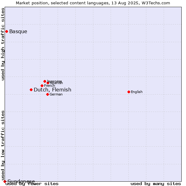 Market position of Dutch, Flemish vs. Basque vs. Sundanese