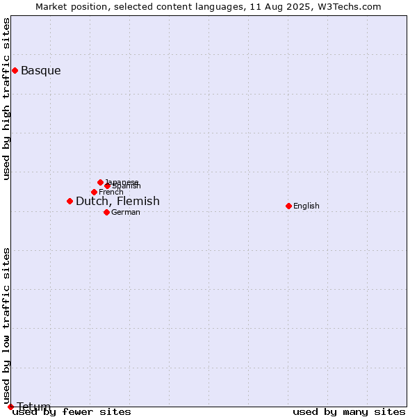 Market position of Dutch, Flemish vs. Basque vs. Tetum