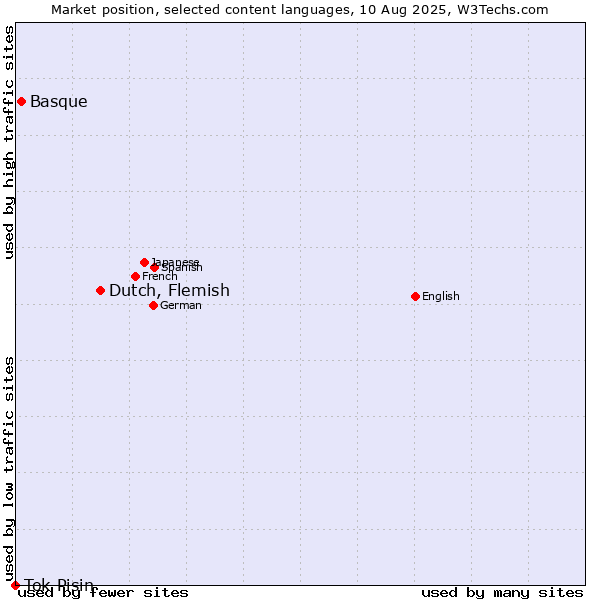 Market position of Dutch, Flemish vs. Basque vs. Tok Pisin
