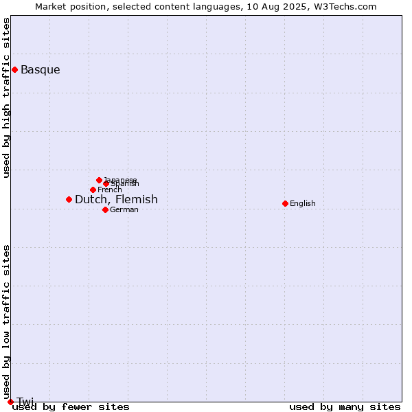 Market position of Dutch, Flemish vs. Basque vs. Twi