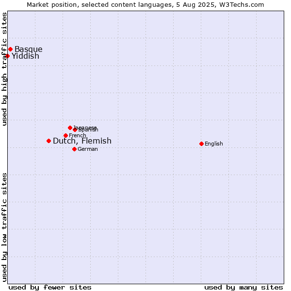 Market position of Dutch, Flemish vs. Basque vs. Yiddish