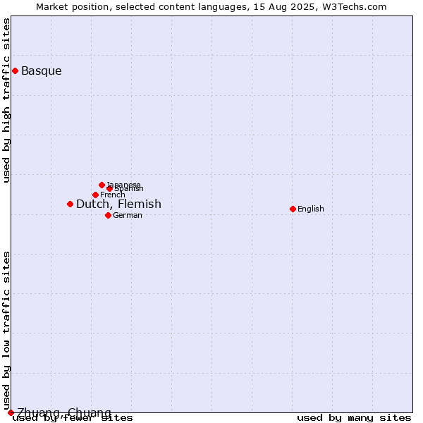 Market position of Dutch, Flemish vs. Basque vs. Zhuang, Chuang