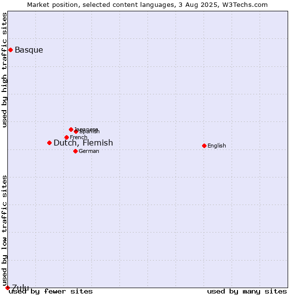 Market position of Dutch, Flemish vs. Basque vs. Zulu