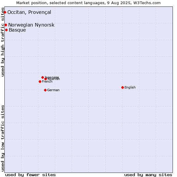 Market position of Basque vs. Norwegian Nynorsk vs. Occitan, Provençal