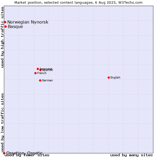 Market position of Basque vs. Norwegian Nynorsk vs. Ossetian, Ossetic