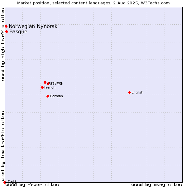 Market position of Basque vs. Norwegian Nynorsk vs. Pali