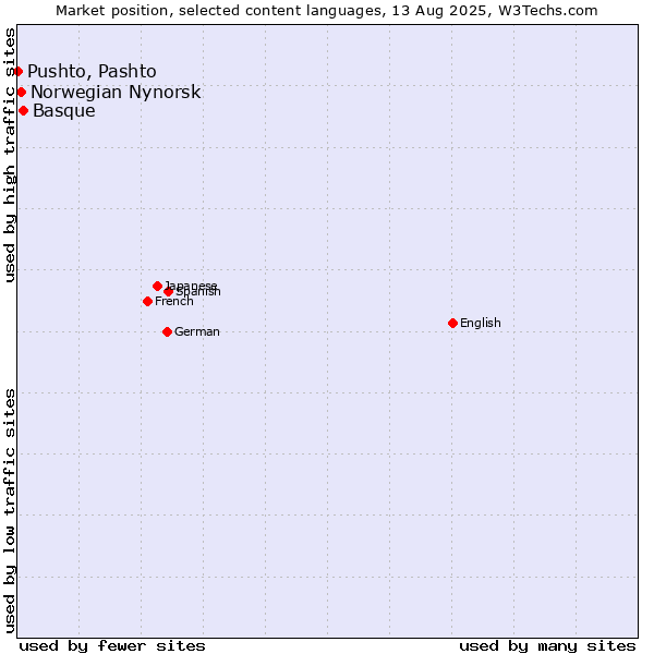 Market position of Basque vs. Norwegian Nynorsk vs. Pushto, Pashto