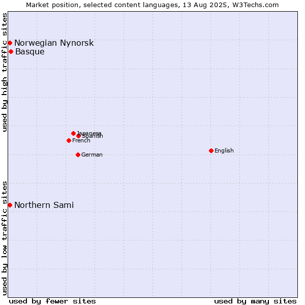 Market position of Basque vs. Norwegian Nynorsk vs. Northern Sami