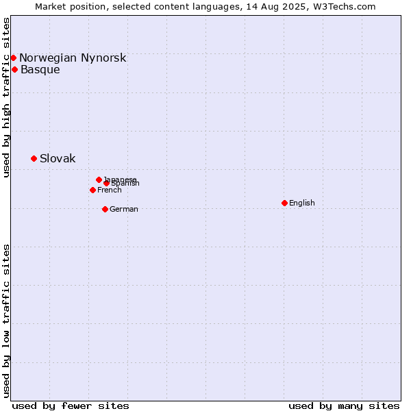 Market position of Slovak vs. Basque vs. Norwegian Nynorsk