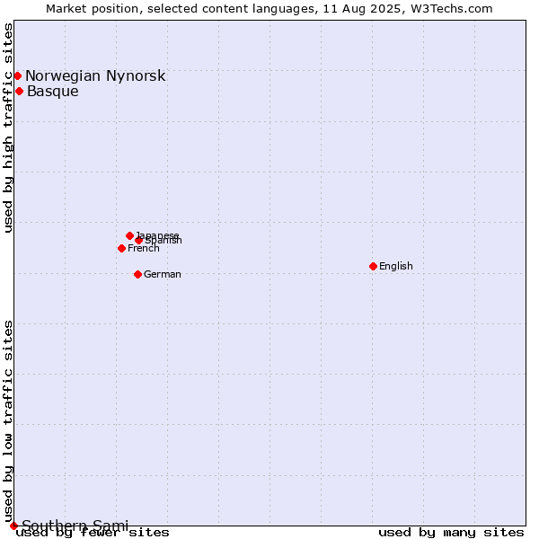 Market position of Basque vs. Norwegian Nynorsk vs. Southern Sami