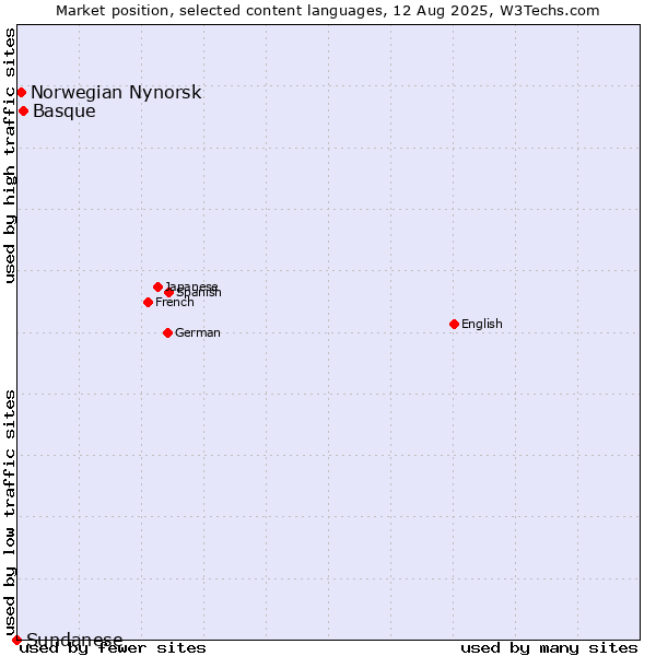 Market position of Basque vs. Norwegian Nynorsk vs. Sundanese