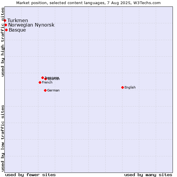 Market position of Basque vs. Norwegian Nynorsk vs. Turkmen