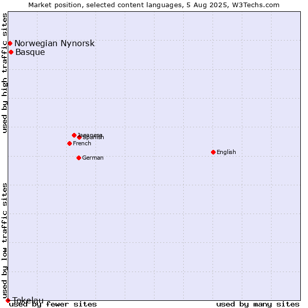 Market position of Basque vs. Norwegian Nynorsk vs. Tokelau