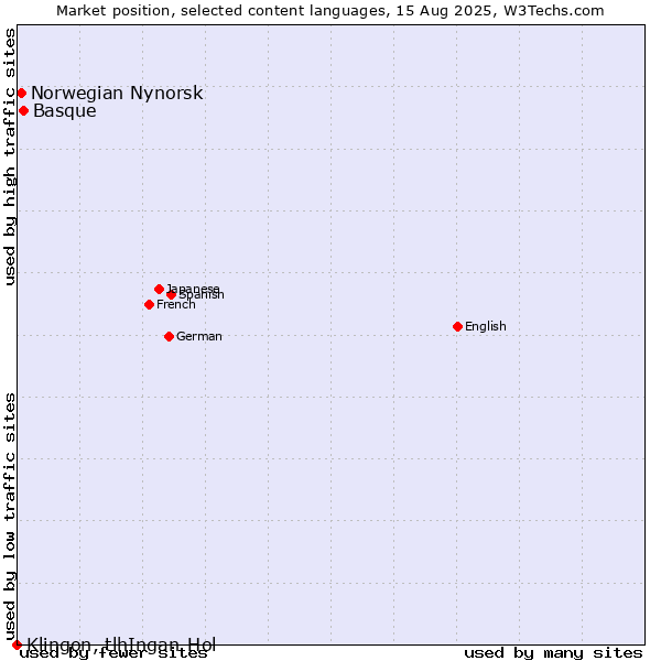 Market position of Basque vs. Norwegian Nynorsk vs. Klingon, tlhIngan-Hol