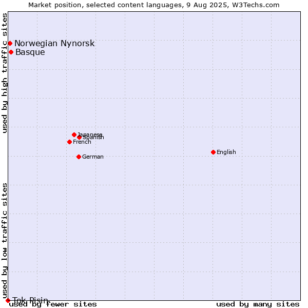 Market position of Basque vs. Norwegian Nynorsk vs. Tok Pisin