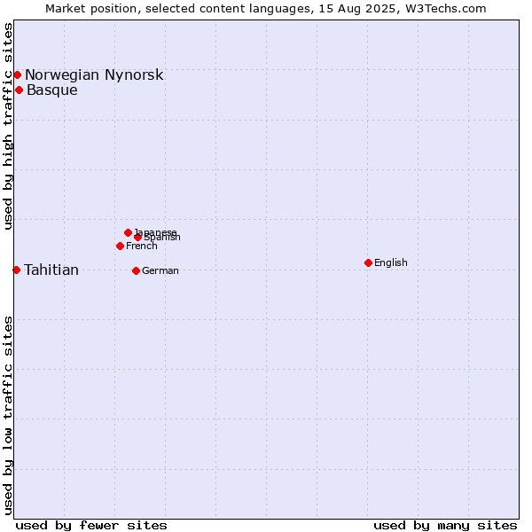 Market position of Basque vs. Norwegian Nynorsk vs. Tahitian