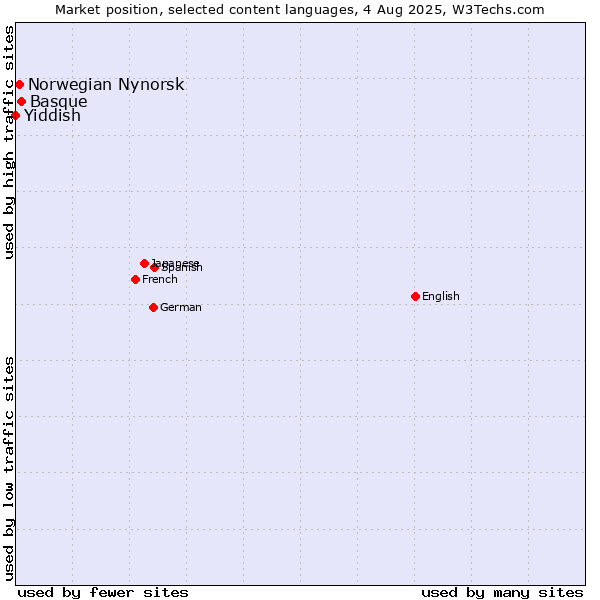 Market position of Basque vs. Norwegian Nynorsk vs. Yiddish