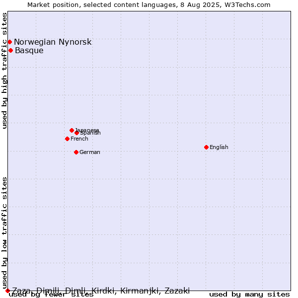 Market position of Basque vs. Norwegian Nynorsk vs. Zaza, Dimili, Dimli, Kirdki, Kirmanjki, Zazaki