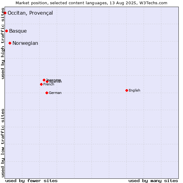 Market position of Norwegian vs. Basque vs. Occitan, Provençal