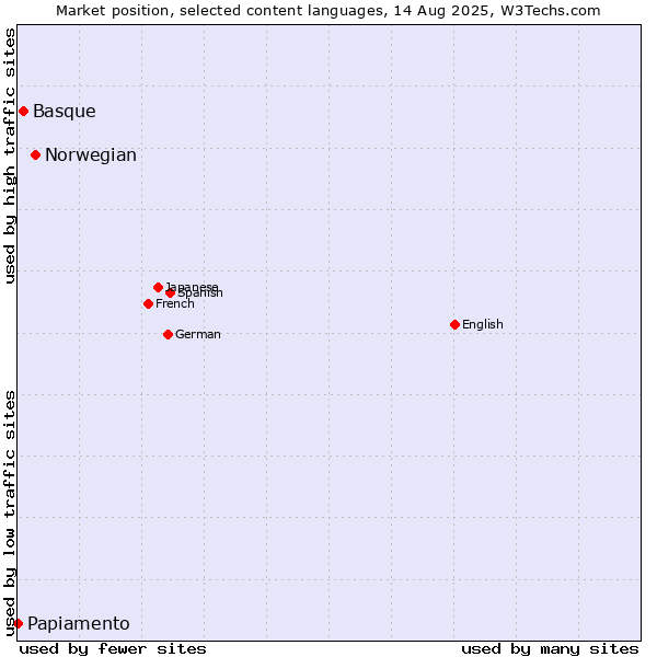 Market position of Norwegian vs. Basque vs. Papiamento