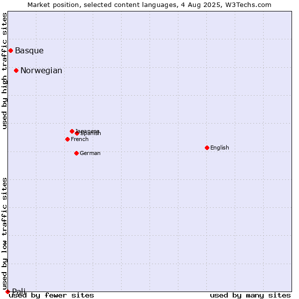 Market position of Norwegian vs. Basque vs. Pali