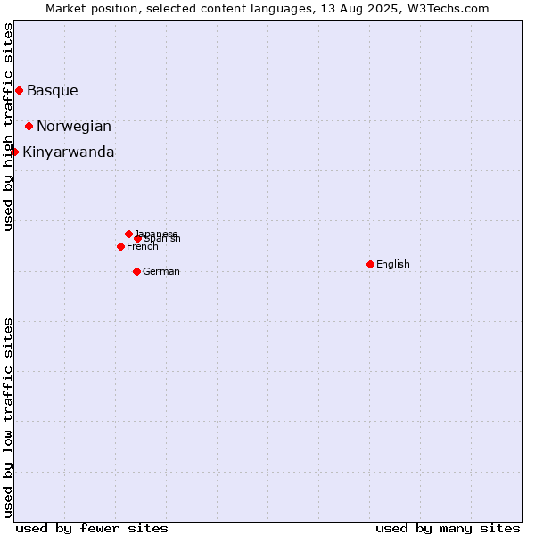Market position of Norwegian vs. Basque vs. Kinyarwanda