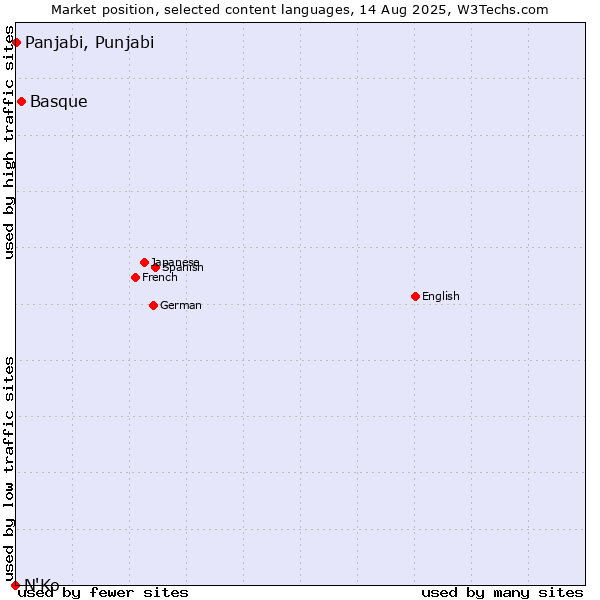 Market position of Basque vs. Panjabi, Punjabi vs. N'Ko