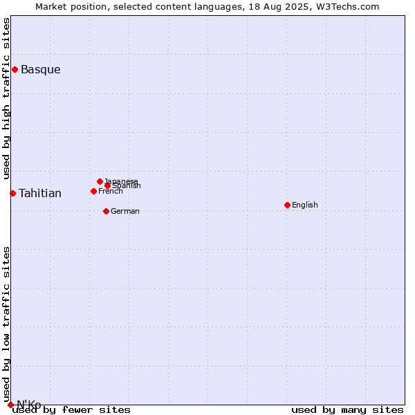 Market position of Basque vs. Tahitian vs. N'Ko