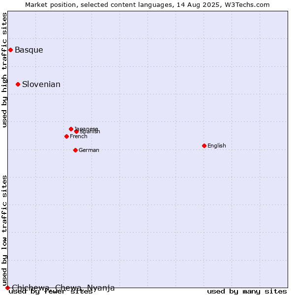 Market position of Slovenian vs. Basque vs. Chichewa, Chewa, Nyanja