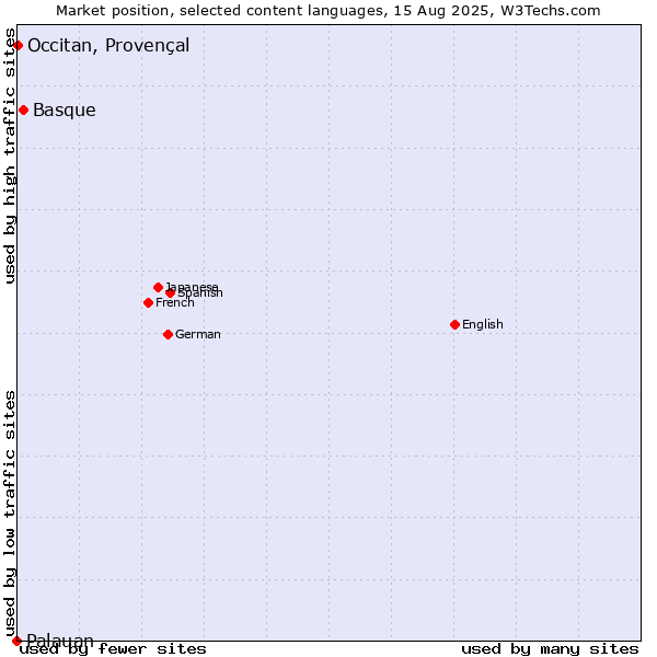 Market position of Basque vs. Occitan, Provençal vs. Palauan