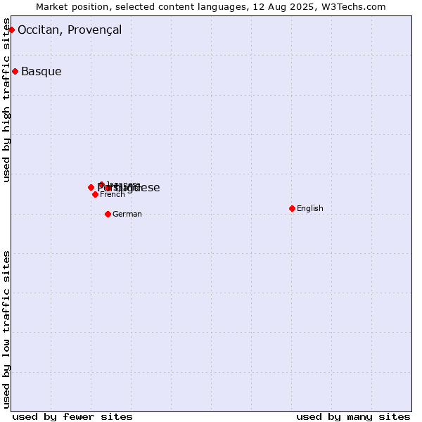 Market position of Portuguese vs. Basque vs. Occitan, Provençal
