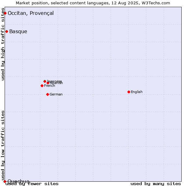 Market position of Basque vs. Occitan, Provençal vs. Quechua
