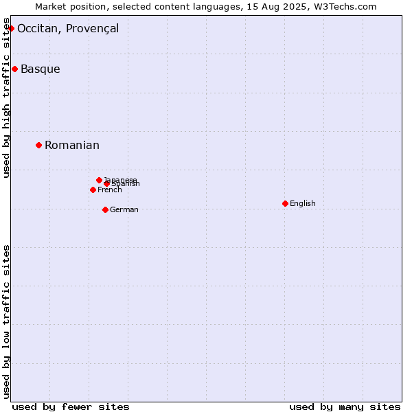 Market position of Romanian vs. Basque vs. Occitan, Provençal