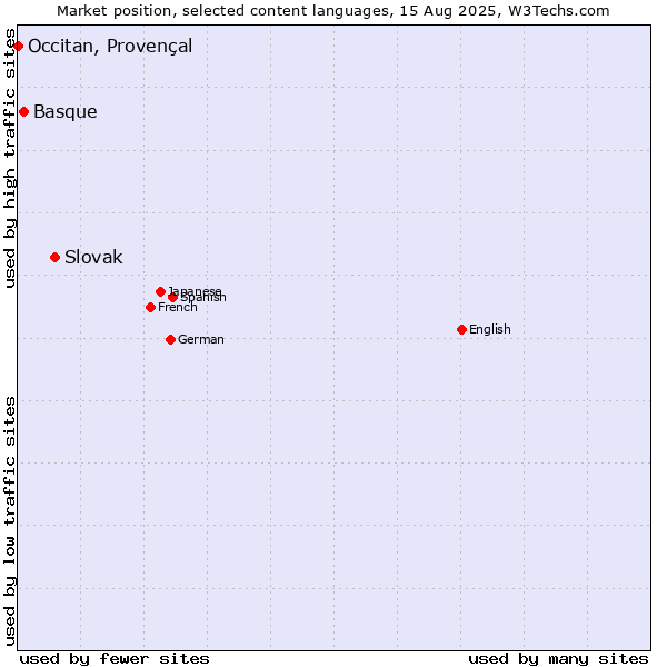 Market position of Slovak vs. Basque vs. Occitan, Provençal