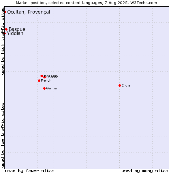 Market position of Basque vs. Occitan, Provençal vs. Yiddish