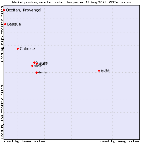 Market position of Chinese vs. Basque vs. Occitan, Provençal