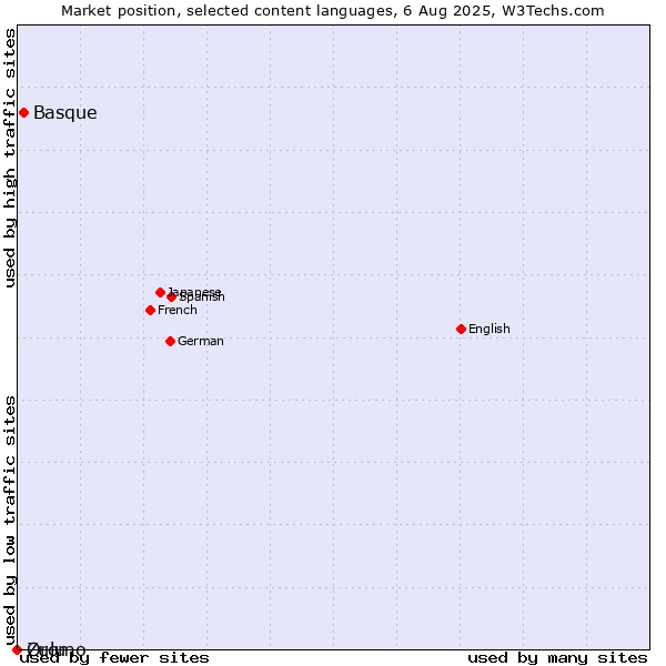 Market position of Basque vs. Oromo vs. Zulu