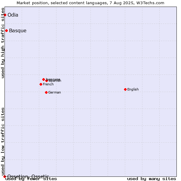 Market position of Basque vs. Odia vs. Ossetian, Ossetic