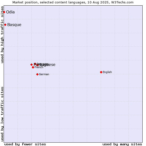 Market position of Portuguese vs. Basque vs. Odia